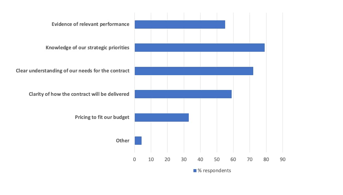 A bar chart showing the results from the rebid survey